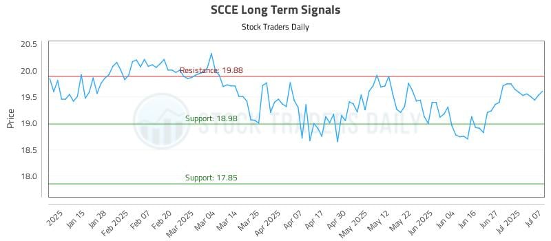 SCCE Long Term Analysis for July 7 2025 SCCE Long Term Analysis for July 7 2025
