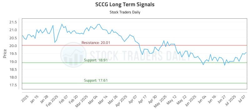 SCCG Long Term Analysis for July 7 2025 SCCG Long Term Analysis for July 7 2025