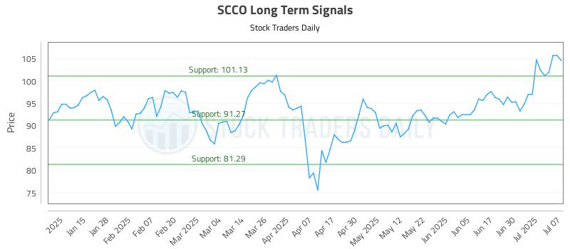 SCCO Long Term Analysis for July 7 2025 SCCO Long Term Analysis for July 7 2025