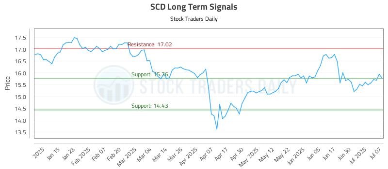 SCD Long Term Analysis for July 7 2025 SCD Long Term Analysis for July 7 2025