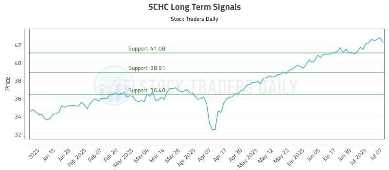 SCHC Long Term Analysis for July 7 2025 SCHC Long Term Analysis for July 7 2025