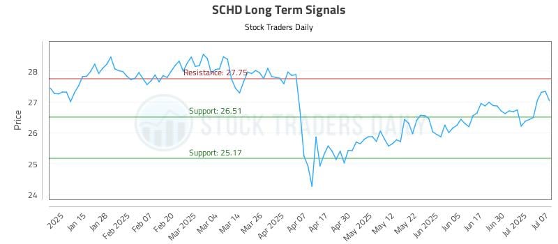 SCHD Long Term Analysis for July 7 2025 SCHD Long Term Analysis for July 7 2025