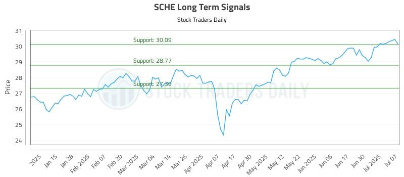 SCHE Long Term Analysis for July 7 2025 SCHE Long Term Analysis for July 7 2025