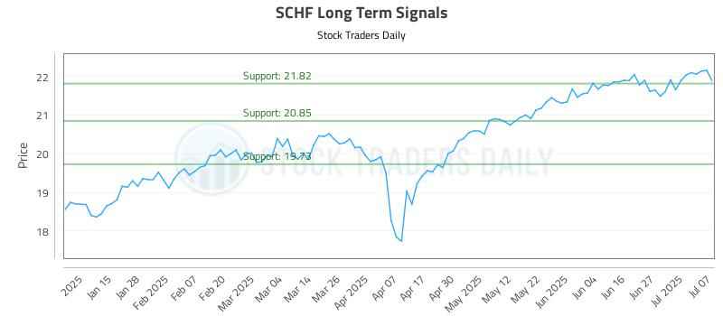 SCHF Long Term Analysis for July 7 2025 SCHF Long Term Analysis for July 7 2025