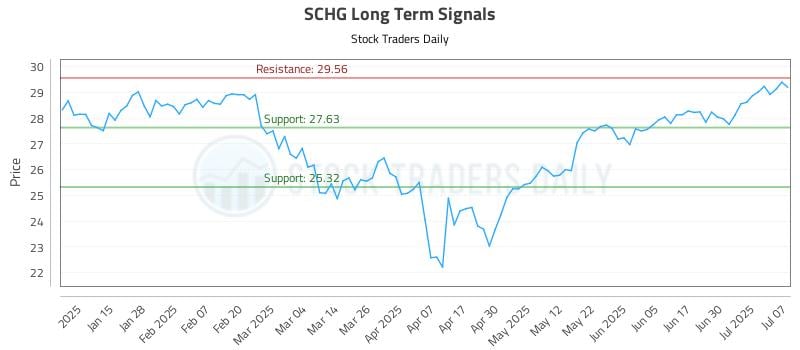 SCHG Long Term Analysis for July 7 2025 SCHG Long Term Analysis for July 7 2025