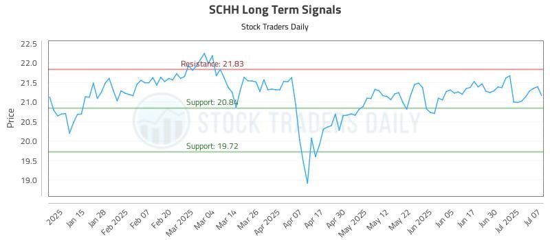 SCHH Long Term Analysis for July 7 2025 SCHH Long Term Analysis for July 7 2025