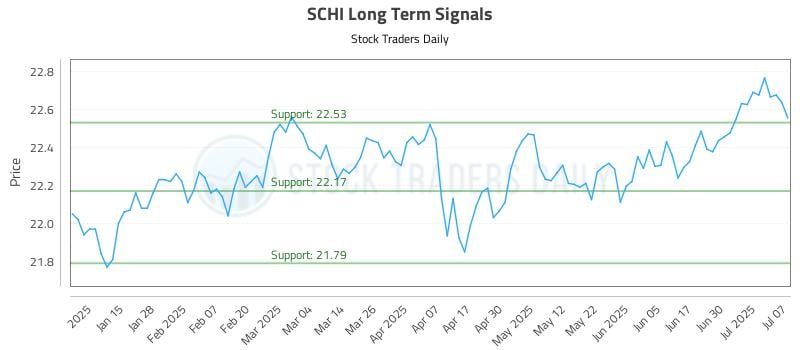 SCHI Long Term Analysis for July 7 2025