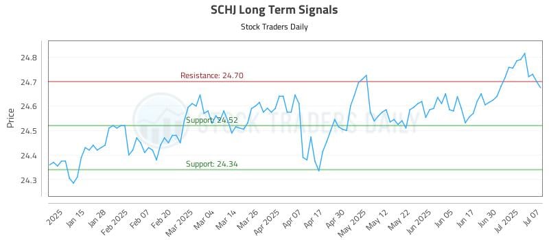 SCHJ Long Term Analysis for July 7 2025 SCHJ Long Term Analysis for July 7 2025