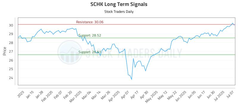 SCHK Long Term Analysis for July 7 2025