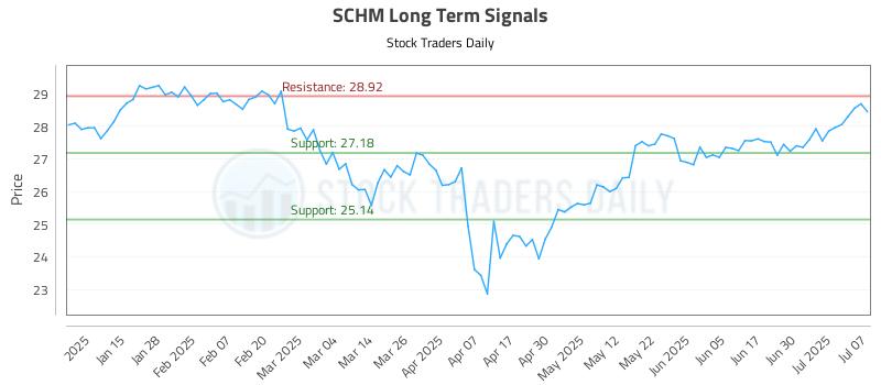 SCHM Long Term Analysis for July 7 2025