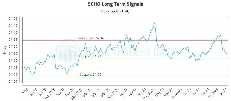SCHO Long Term Analysis for July 7 2025 SCHO Long Term Analysis for July 7 2025