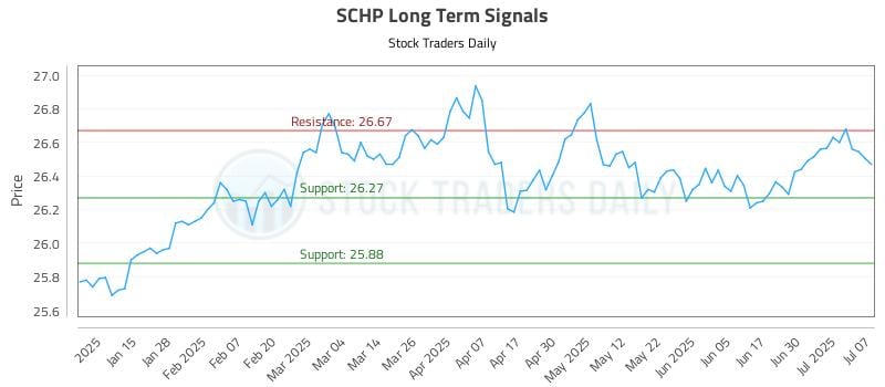 SCHP Long Term Analysis for July 7 2025 SCHP Long Term Analysis for July 7 2025