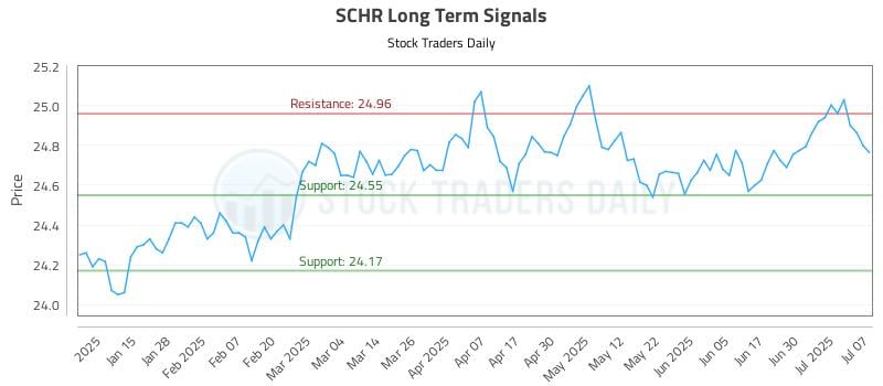 SCHR Long Term Analysis for July 7 2025 SCHR Long Term Analysis for July 7 2025