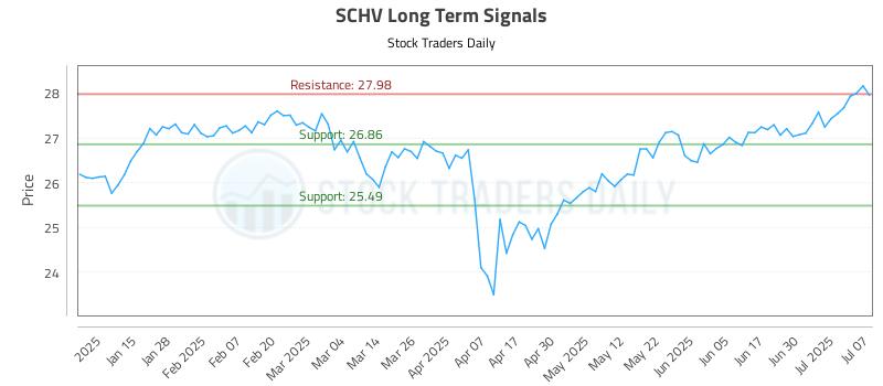SCHV Long Term Analysis for July 7 2025 SCHV Long Term Analysis for July 7 2025