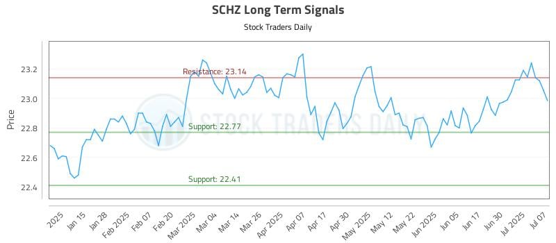 SCHZ Long Term Analysis for July 7 2025 SCHZ Long Term Analysis for July 7 2025
