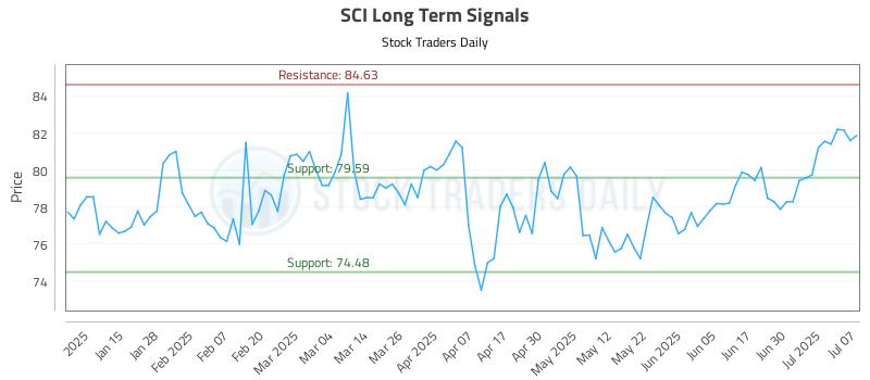 SCI Long Term Analysis for July 7 2025 SCI Long Term Analysis for July 7 2025