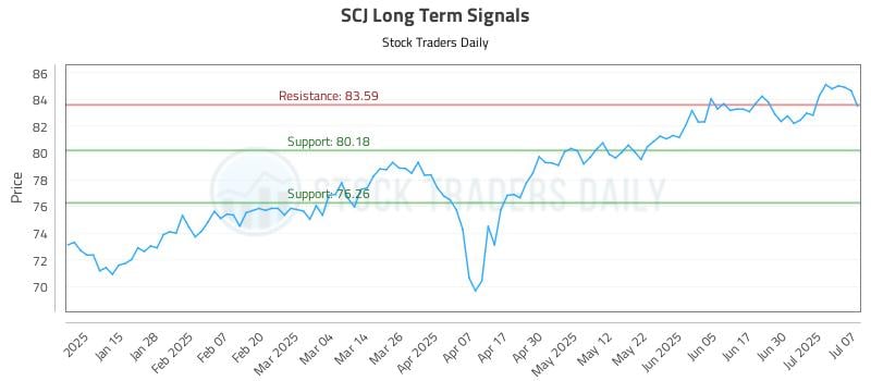 SCJ Long Term Analysis for July 7 2025 SCJ Long Term Analysis for July 7 2025