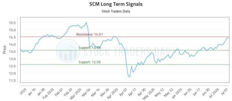 SCM Long Term Analysis for July 7 2025 SCM Long Term Analysis for July 7 2025