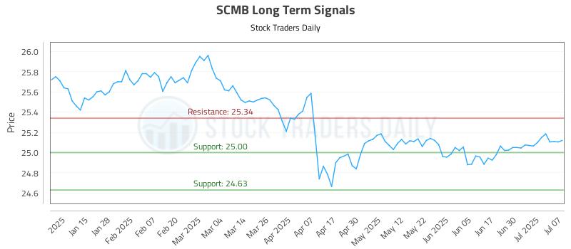 SCMB Long Term Analysis for July 7 2025