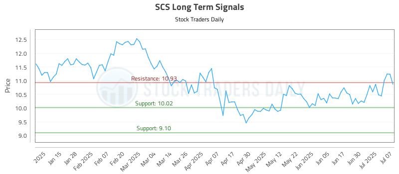 SCS Long Term Analysis for July 7 2025