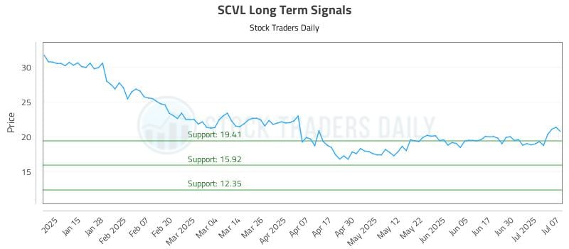 SCVL Long Term Analysis for July 7 2025 SCVL Long Term Analysis for July 7 2025