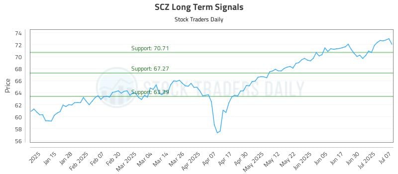 SCZ Long Term Analysis for July 7 2025 SCZ Long Term Analysis for July 7 2025