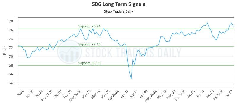 SDG Long Term Analysis for July 7 2025 SDG Long Term Analysis for July 7 2025