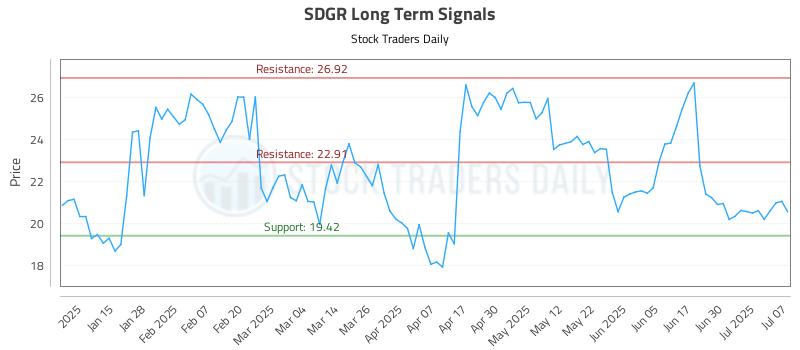 SDGR Long Term Analysis for July 7 2025 SDGR Long Term Analysis for July 7 2025