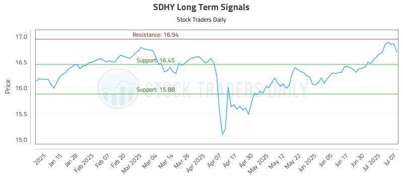 SDHY Long Term Analysis for July 7 2025