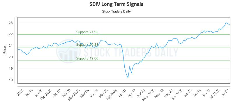 SDIV Long Term Analysis for July 7 2025
