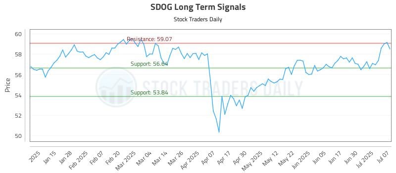 SDOG Long Term Analysis for July 7 2025