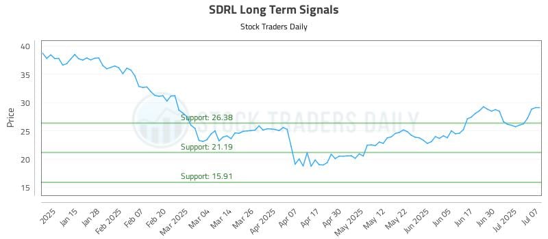 SDRL Long Term Analysis for July 7 2025