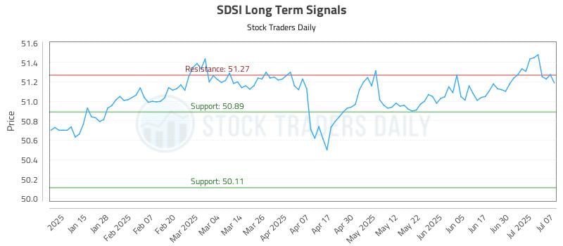 SDSI Long Term Analysis for July 7 2025 SDSI Long Term Analysis for July 7 2025