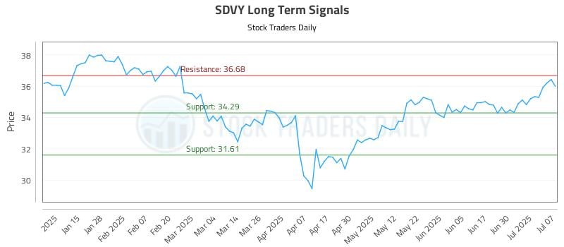 SDVY Long Term Analysis for July 7 2025 SDVY Long Term Analysis for July 7 2025