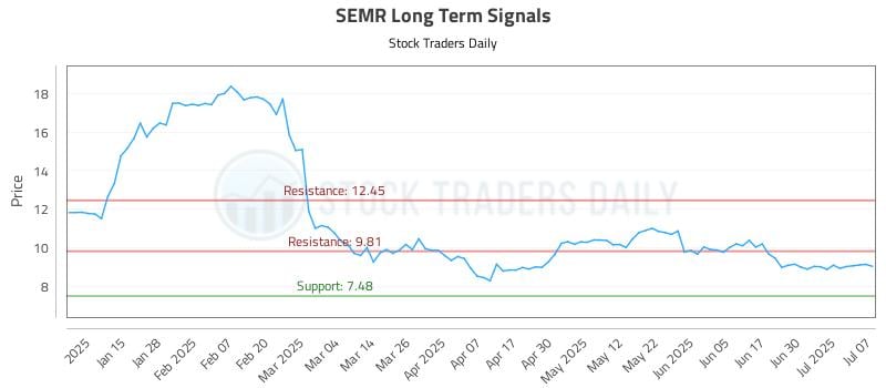 SEMR Long Term Analysis for July 7 2025 SEMR Long Term Analysis for July 7 2025