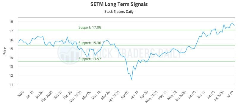 SETM Long Term Analysis for July 7 2025 SETM Long Term Analysis for July 7 2025