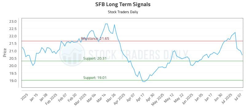 SFB Long Term Analysis for July 7 2025 SFB Long Term Analysis for July 7 2025