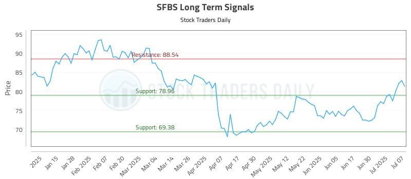SFBS Long Term Analysis for July 7 2025 SFBS Long Term Analysis for July 7 2025