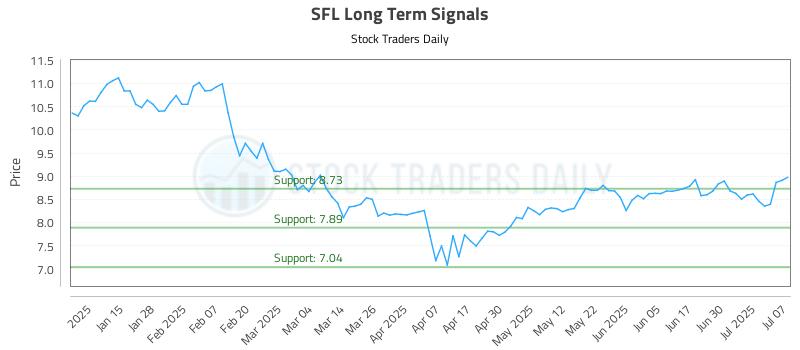 SFL Long Term Analysis for July 7 2025 SFL Long Term Analysis for July 7 2025