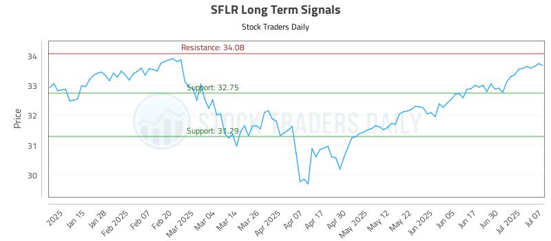 SFLR Long Term Analysis for July 7 2025 SFLR Long Term Analysis for July 7 2025