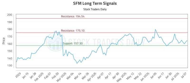 SFM Long Term Analysis for July 7 2025 SFM Long Term Analysis for July 7 2025