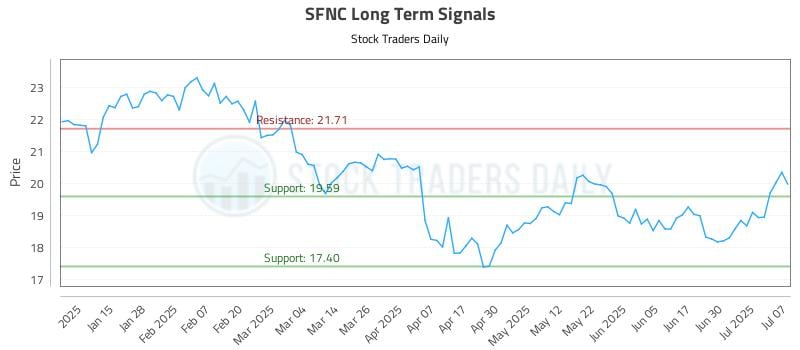 SFNC Long Term Analysis for July 7 2025 SFNC Long Term Analysis for July 7 2025