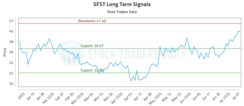 SFST Long Term Analysis for July 7 2025