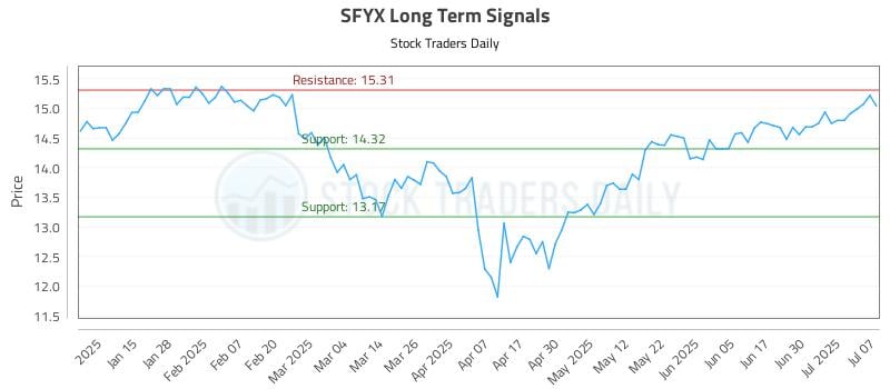 SFYX Long Term Analysis for July 7 2025