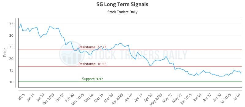 SG Long Term Analysis for July 7 2025 SG Long Term Analysis for July 7 2025
