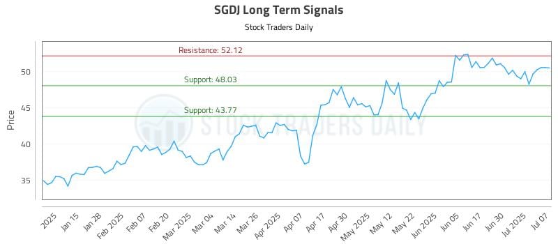 SGDJ Long Term Analysis for July 7 2025 SGDJ Long Term Analysis for July 7 2025