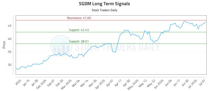 SGDM Long Term Analysis for July 7 2025 SGDM Long Term Analysis for July 7 2025