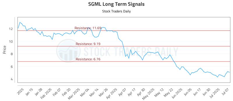 SGML Long Term Analysis for July 7 2025