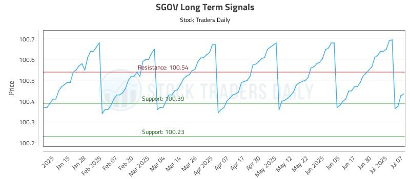 SGOV Long Term Analysis for July 7 2025 SGOV Long Term Analysis for July 7 2025