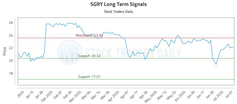 SGRY Long Term Analysis for July 7 2025 SGRY Long Term Analysis for July 7 2025
